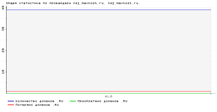 ���������� �� ���������� ns1.maxhost.ru. ns2.maxhost.ru.